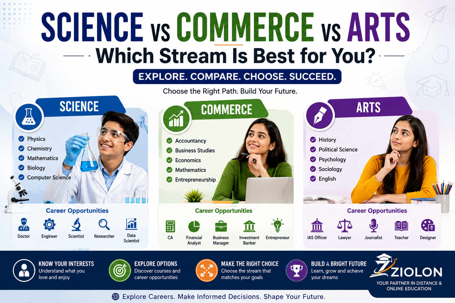 Comparison of Science, Commerce, and Arts streams showing subjects, career opportunities, and guidance for students choosing the right stream after Class 10 by ZIOLON.